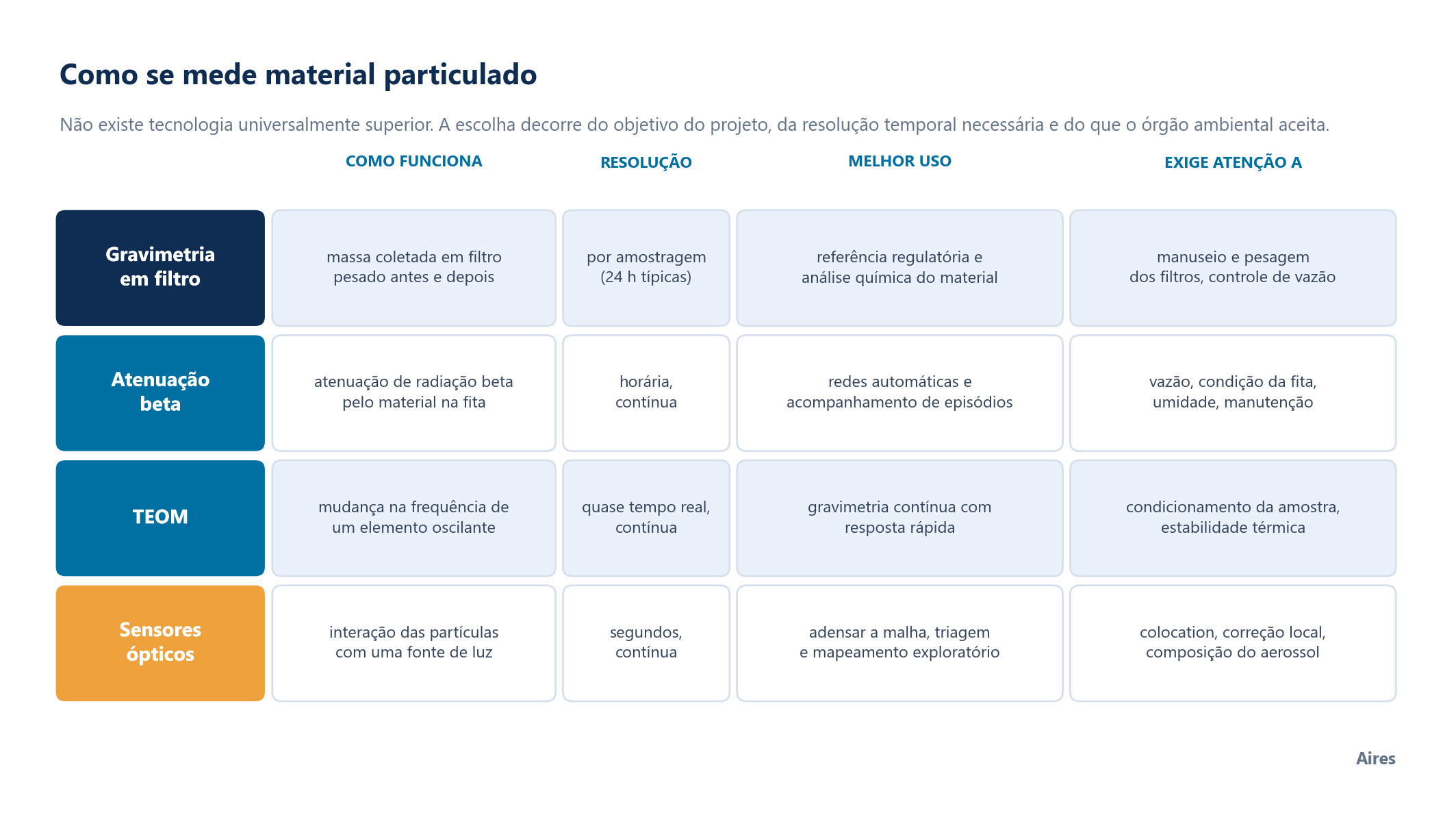 Como se mede material particulado