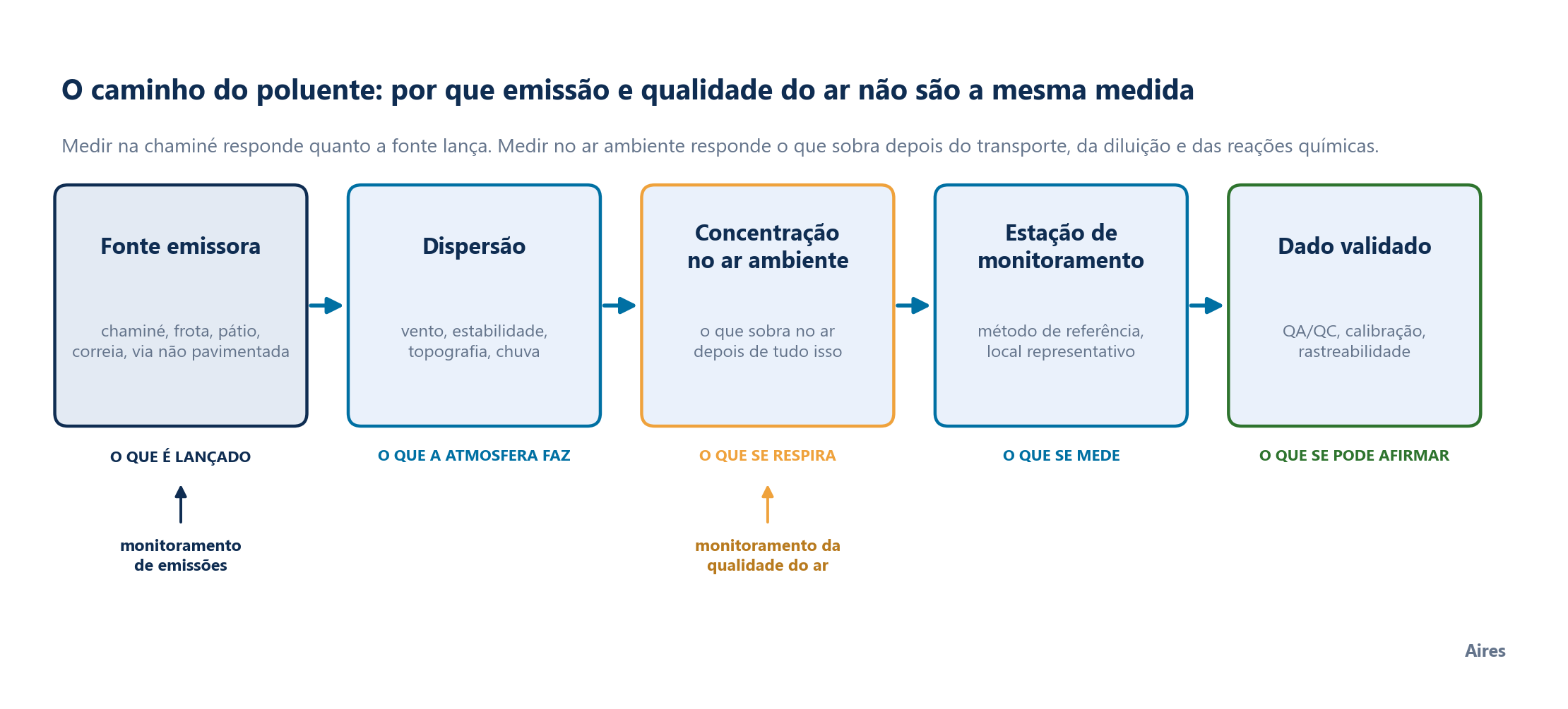 O caminho do poluente: por que emissão e qualidade do ar não são a mesma medida